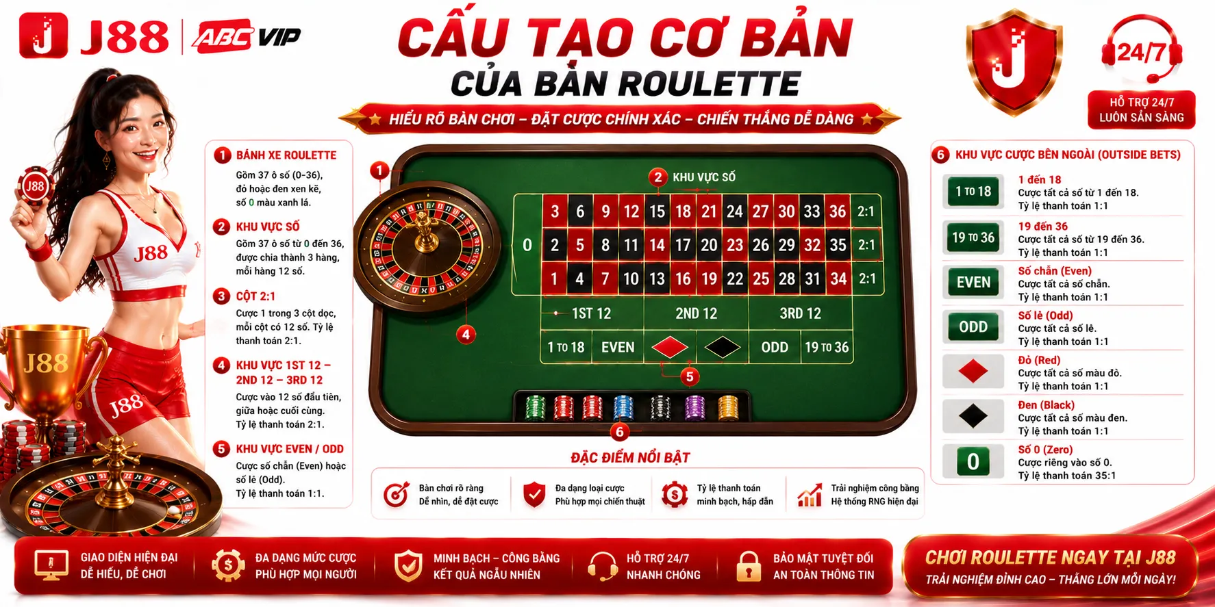 Cấu tạo cơ bản của bàn roulette