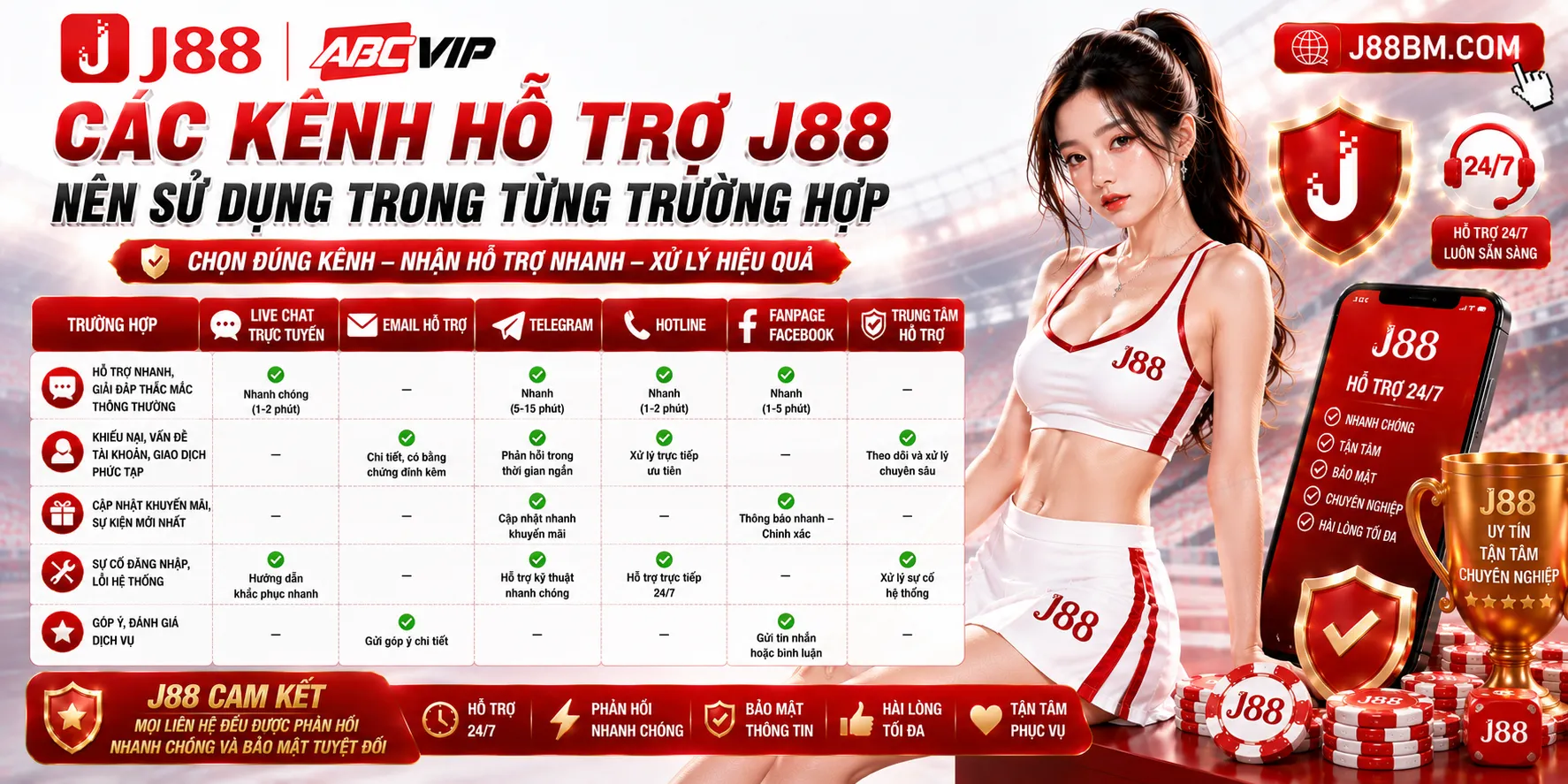 Các kênh hỗ trợ J88 nên sử dụng trong từng trường hợp